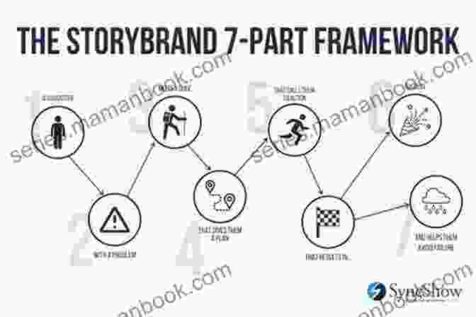 A Business Owner Using The StoryBrand Framework To Create A Compelling Story Marketing Made Simple: A Step By Step StoryBrand Guide For Any Business