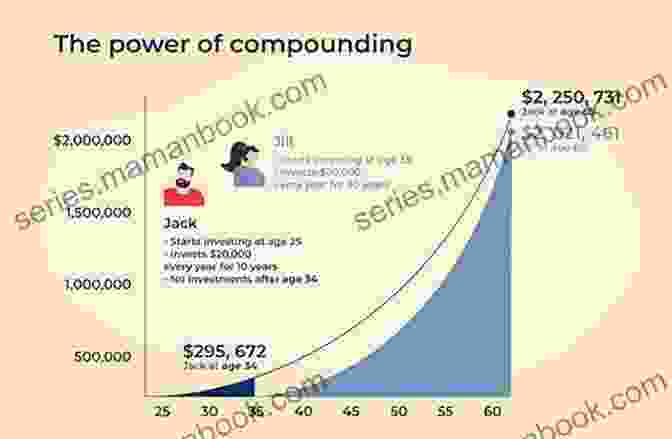 A Graph Illustrating The Power Of Compounding On Investing Well: The Elements Of Good Investing