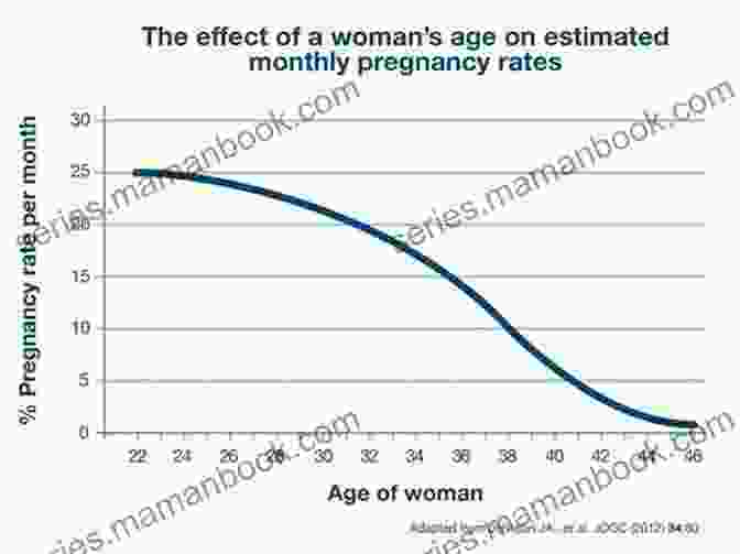 Graph Comparing Pregnancy Rates In Participants Of The Mind Body Guide Vs. A Control Group Conquering Infertility: Dr Alice Domar S Mind/Body Guide To Enhancing Fertility And Coping With Inferti Lity